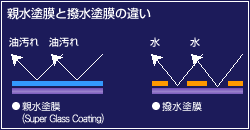 ガラスコーティングはスゴイ！